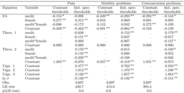 Table 10: Ordered probit model with constant thresholds, and ordered probit model with individual specific thresholds for selected health domains (* significant at 5%; ** significant at 1%).