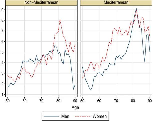 Figure 2: Fraction reporting poor health by age, region and gender. .1.2.3.4.5.6.7.8.9 50 60 70 80 90 50 60 70 80 90Non−MediterraneanMediterranean Men WomenAge Weighted results