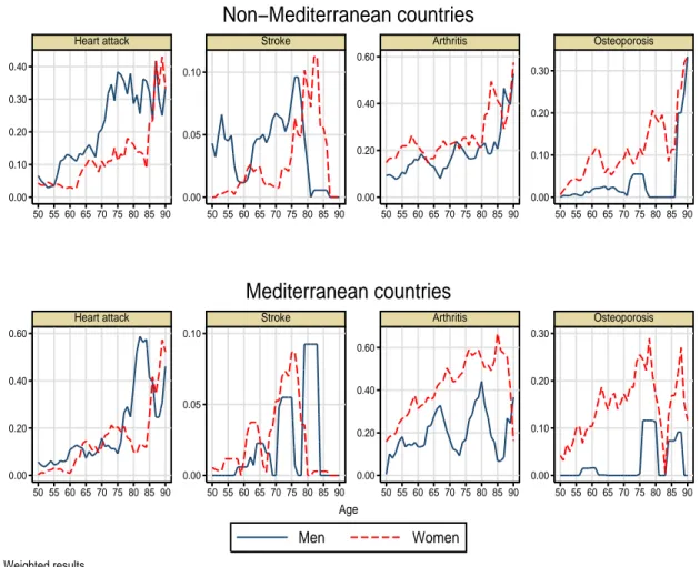 Figure 4: Prevalence rates of some selected conditions by gender and region. 0.000.100.200.300.40 0.000.050.10 0.000.200.400.60 0.000.100.200.30 50 55 60 65 70 75 80 85 90 50 55 60 65 70 75 80 85 90 50 55 60 65 70 75 80 85 90 50 55 60 65 70 75 80 85 90