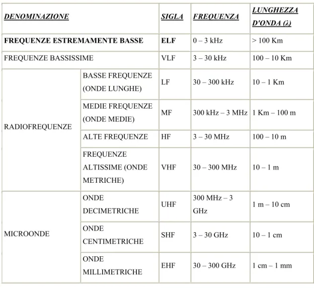 Tab. 1.1. Radiazioni non ionizzanti (NIR) 