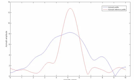 Fig. 3.5 Comparison between the reference IRF and the IRF of a target with azimuth velocity of 20 m/s 