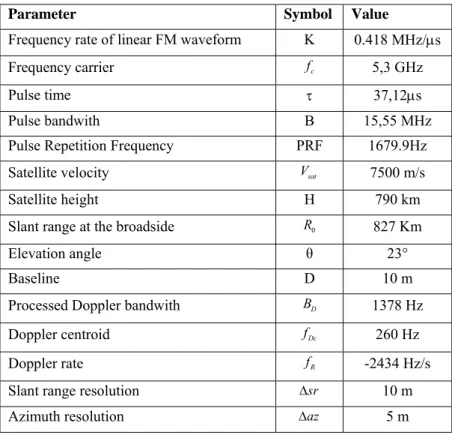 Table 3.2 reports the ranges of velocities spanned by the bank of filters and their  separation in each of the 3 steps mentioned above