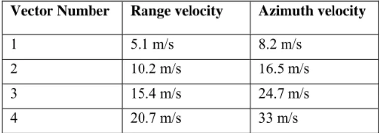 TAB. 3.3  Used velocity vectors 