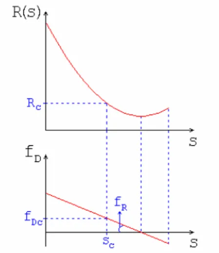 Fig. 4.3  Relation between the slant range and the Doppler parameters 