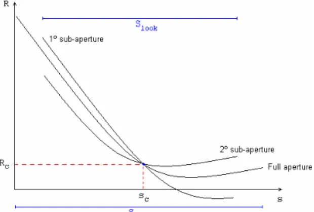 Fig. 4.8 shows the difference of the co-registered sub-aperture channel. 