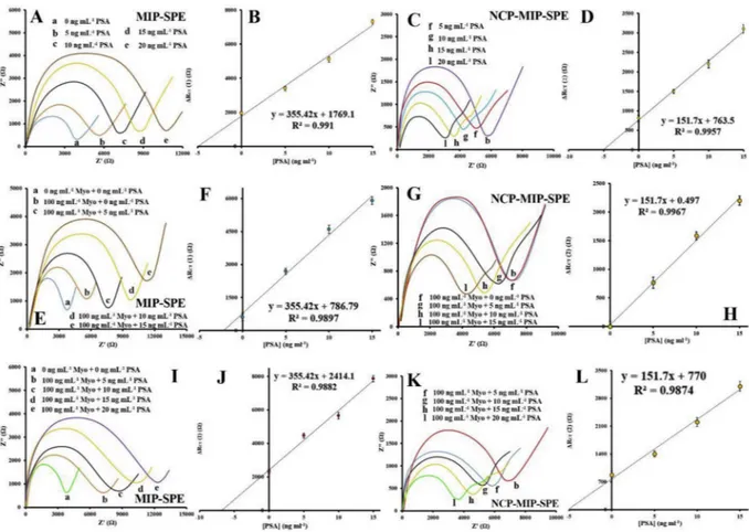 Fig. 7. Interference study for the sensor and immunosensor. The ΔR ct of the MIP-SPE (a) and the NCP-MIP-SPE (b) for 10 ng mL −1 PSA and 450 ng mL −1 Myo in the presence of 6000 ng mL −1 , EGFR, VEGF, COR, NSE, PSA, HTR, HAS, BSA, AgTR and AgCE.