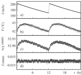 FIG. 3. Time evolution over a day of (a) ESRF beam intensity, (b) tagging-box temperature, (c) CE position and fitted curve [Eq
