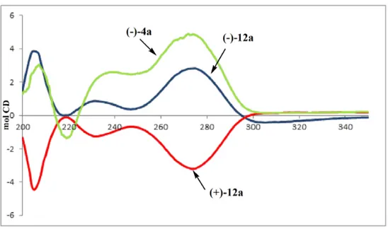 Figure 2. CD Spectra recorded in methanol of (−)4a, (−)12a and (+)12b. 