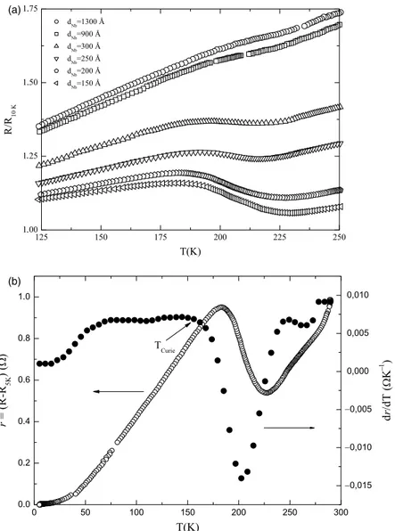 Fig. 2. (a) Normalized electrical resistence, R(T)/R 10 K , of a series of Nb/PdNi bilayers