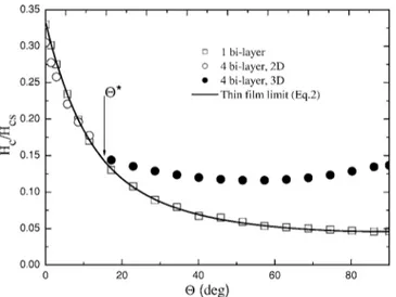 FIG. 6. H c 共⌰兲 for sample SP measured at T=1.91 K and for sample NP measured at T = 2.05 K.