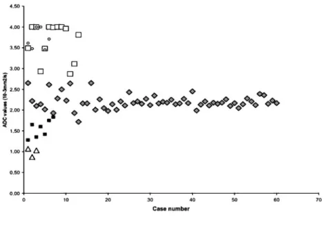 Figure 1. Plot shows apparent diffu- diffu-sion coefficient (ADC) values for the normal renal parenchyma (¤), cysts (h), hydronephrosis (#), pyonephrosis (n), and solid renal tumours (&amp;).
