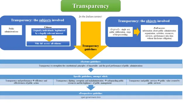 Figure  2:  The  Paradigm  Shift:  From  Old  to  New  Transparency  in  the  Italian  Public 
