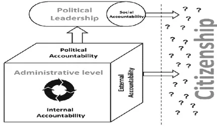 Figure 1:  Accountability Profile 