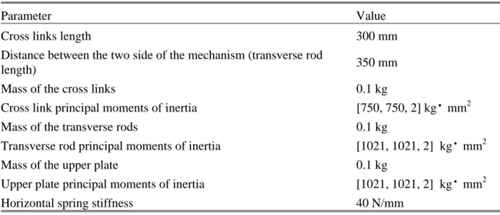 Table 2.  Geometrical, inertial and elastic parameters of the second example.