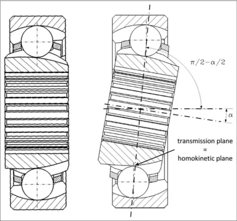 Figure 3. Kinematic articulation of the inner ring and the cage in order to obtain a homokinetic transmission.