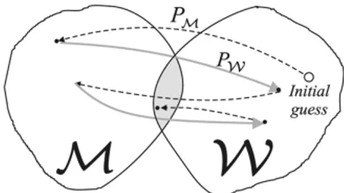 Fig. 2. Alternating projections applied between the sets M and W.