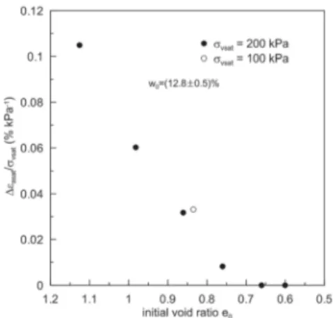 Figure 2.  Deformation at saturation stage for different  initial void ratios (after Casini et al., 2012).