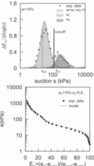 Figure 10.  Comparison along drying paths between  experimental data under suction controlled conditions  and model predictions (Casini et al., 2012).