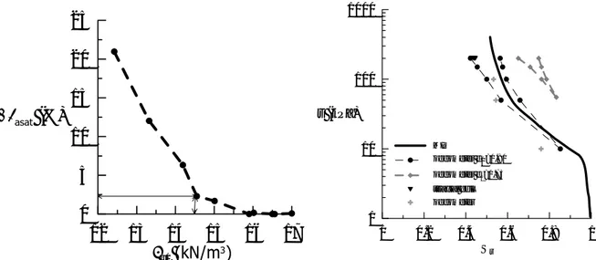 Table 2. After compaction properties of the samples used in the centrifuge 