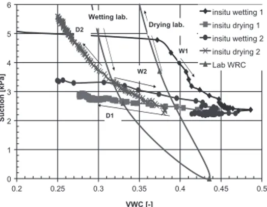 Figure 8.  Insitu water retention curve of  cluster 2 at  depth of  30 cm compared with laboratory results.