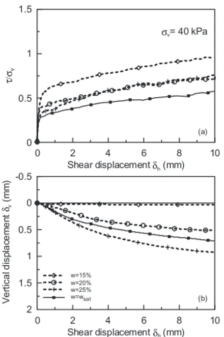 Figure  6.  Tests  with  σ v   =  80  kPa:  (a)  stress  ratio  and  (b) vertical displacement versus shear displacement.