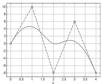 Fig. 1 An example of B-spline with 5 control points