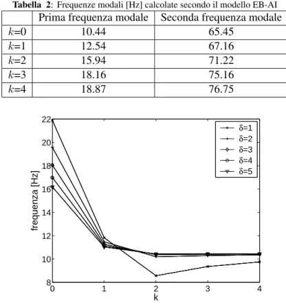 Tabella 2: Frequenze modali [Hz] calcolate secondo il modello EB-AI