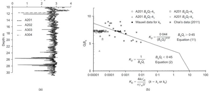 Fig. 13. Discussers’ data from the Wauwil site: (a) Q t B q profiles from the four uCPTs at Wauwil; (b) open signs relate to k v measured from oedometer tests; filled circles relate to k h measured by field dissipation tests