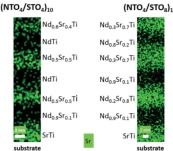 Fig. 7 Comparison of the EDS composition of the ﬁrst three NTO and STO layers in the (NTO 4 /STO 4 ) 10 and (NTO 4 /STO 8 ) 10 superlattices