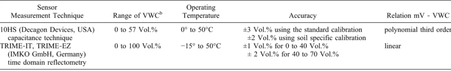 Table 2. Material, Mean and Standard Deviation (std) of Volumetric Water Content (VWC), and Bulk Density (r B ) of the Gravimetric Samples for the Different Calibration Runs