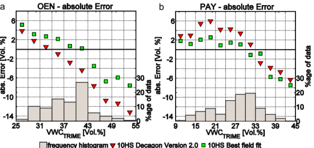 Figure 5. Absolute errors of the 10HS measurements using the manufacturer (Decagon Version 2.0) and best field fit functions with frequency distribution of volumetric water content at the site (a) OEN and (b) PAY sites