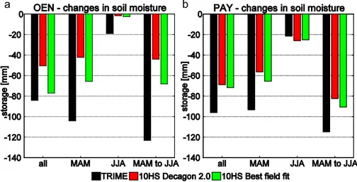 Figure 9. Absolute daily soil moisture loss in millimeters and W/m 2 for the TRIME and 10HS sensors at the sites (a) PAY and (b) OEN for precipitation free periods June to September 2009.