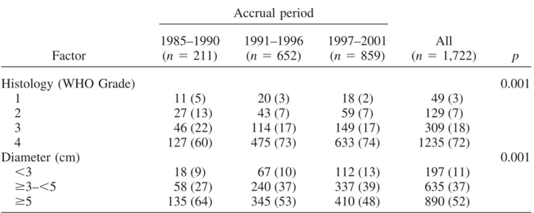 Table 4. Imaging procedures in the three accrual periods and for the entire series of 1,722 patients