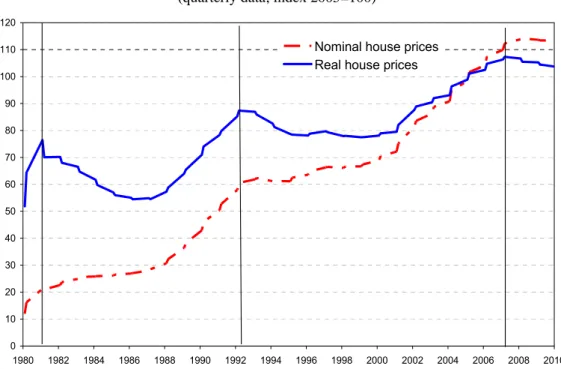 Figure 1  HOUSE PRICE DEVELOPMENTS 