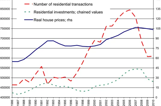 Figure 2  HOUSE PRICES, TRANSACTIONS AND RESIDENTIAL INVESTMENTS 