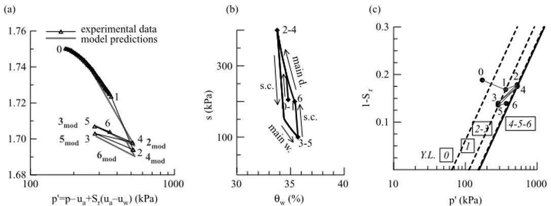 Figure 4. Test mp05RC. Experimental data versus predictions in p  : v plane (a); predictions in θ w : s plane (b) and p  : (1−S r ) plane (c).