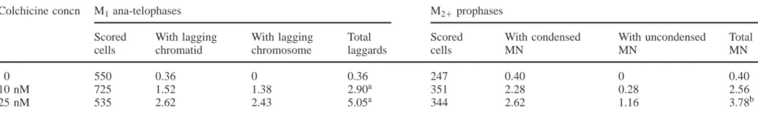 Table I. Percentage frequency of single lagging chromosomes/chromatids in M 1 bipolar ana-telophases and of single micronuclei (MN), with or without synchronous mitotic condensation, in M 2 1 prophases of cultured human lymphocytes treated with colchicine