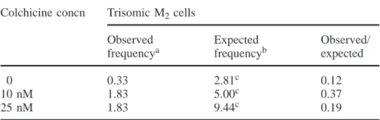 Table V. Comparisons between observed and expected frequencies (%) of