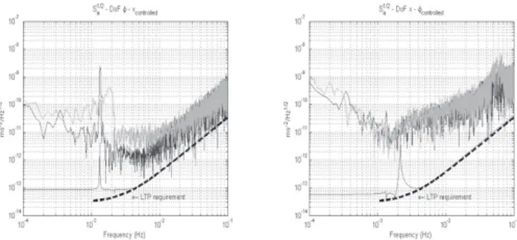 Figure 7. Behaviour of the double pendulum in controlled mode: We show the noise level of each DoF ( ϕ b DoF on the left, x on the right) both in free motion (black) and when the other DoF is feedback controlled (gray).The noise spectral amplitudes are con