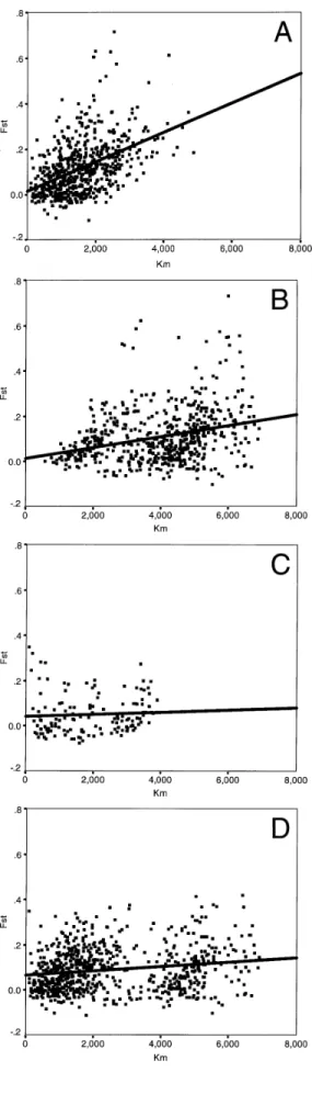 Fig. 2. Scatterplots of Fst (Y-axis) vs. geographic distance (X-axis) for pairwise inter-population  comp-arisons in subsets of data selected according to the following criteria : European vs