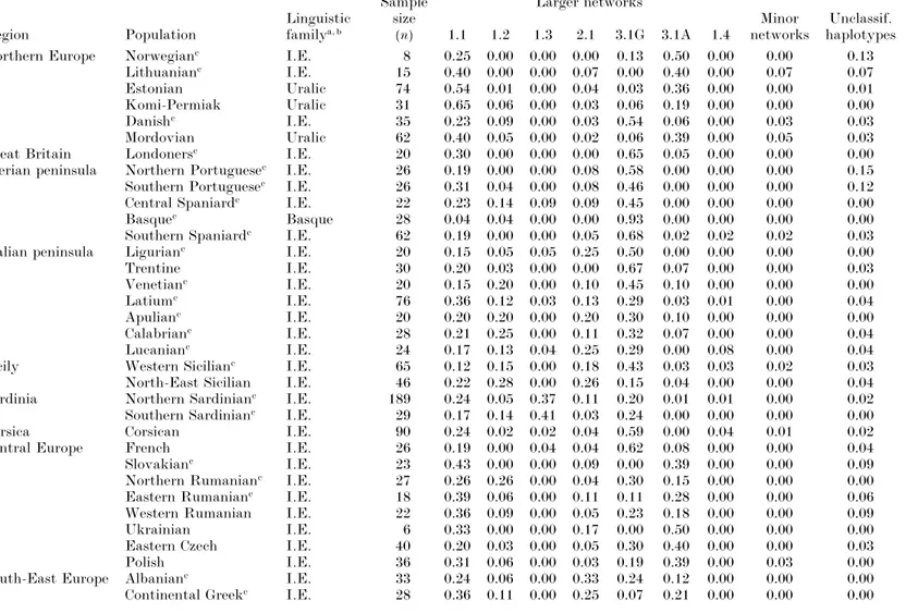 Table 1. The 55 population samples included in this study. Relative frequencies of the seven largest networks, eight minor networks (pooled) and haplotypes not joined to any network