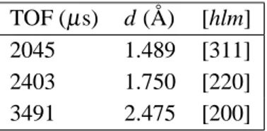 Table 2. Time positions, d-spacing and corresponding Miller indexes [hlm] for the Bragg peaks in the diffraction pattern shown in figure 10.