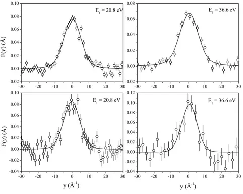 Figure 12. Proton experimental response functions, F(y), and results from the fits obtained using an isotropic Gaussian model for J(y), of H 2 O sample at [p=1 bar, T =293 K] in a) Al container upper panel (left panel, E 1 = 20.8 eV, right E 1 = 36.6 eV) a