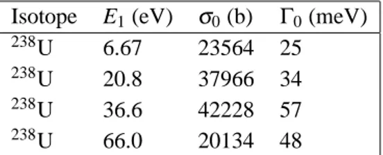 Table 1. Physical parameters of the nuclear resonances for the 238 U analyzer foil used for the RD configu- configu-ration: E 1 is the resonance energy of the analyzer foil, σ 0 is the resonance cross section at peak position and Γ 0 is the resonance intri