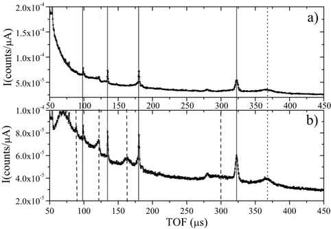Figure 3. Time of flight DINS spectrum from TiZr empty container (a) and water sample at T =293 K and p=1 bar (b)