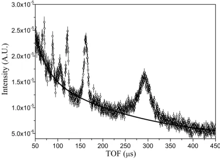 Figure 7. Time of flight DINS spectrum of water at T =293 K and p=1 bar, obtained from the difference of the spectra of figure 2