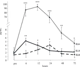 Fig 2. Interleukin (IL) changes in the first 72 hours after surgery.