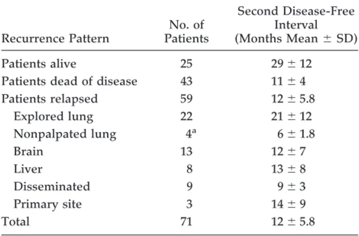 Table 4. Site of First Recurrence According to the Approach for Metastatic Patients