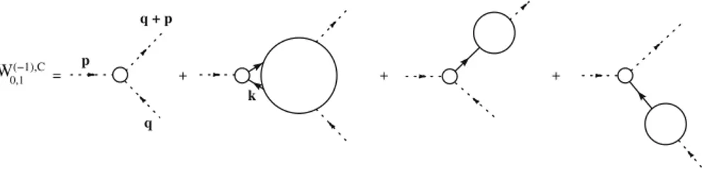 Figure 6. Schematic representation of the expansion for W 0,1 (−1),C ; the small circle represents C( k, p)