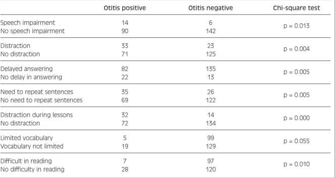 Table III. Correlation between OM positive and OM negative children with speech impairment, distraction, delayed answering, difficulties in reading.